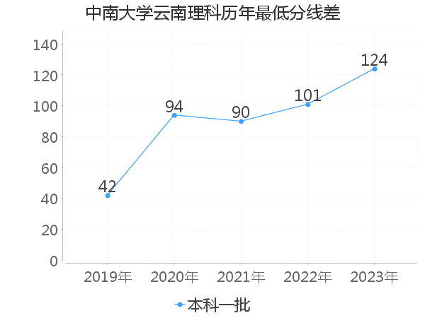 最低分数差