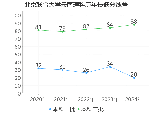 最低分数差