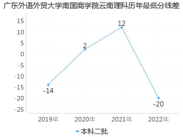 最低分数差