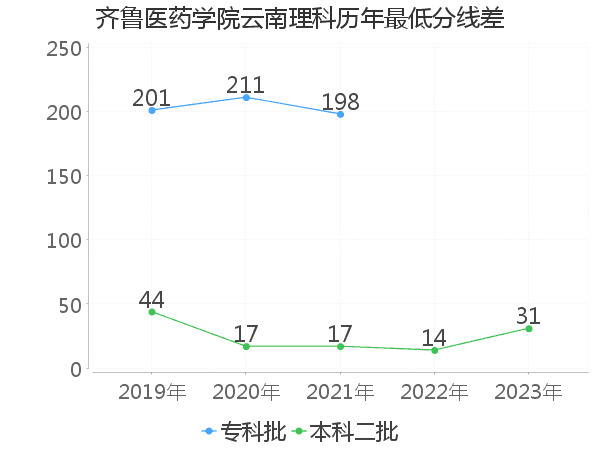 最低分数差