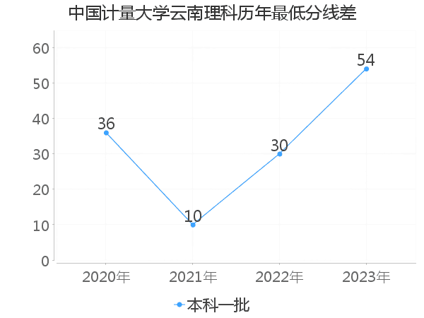 最低分数差