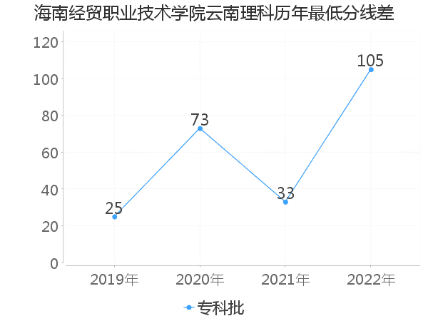 最低分数差