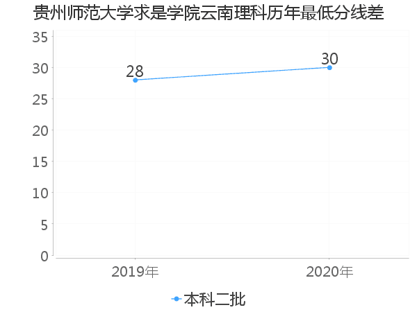 最低分数差