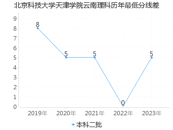 最低分数差