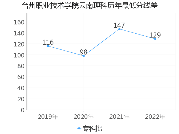 最低分数差