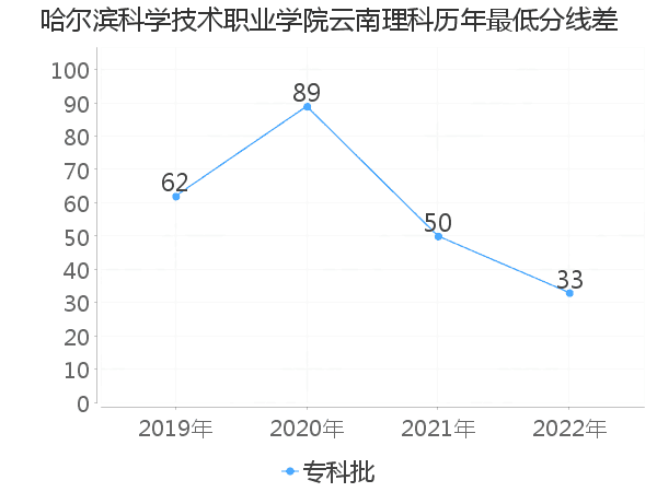 最低分数差