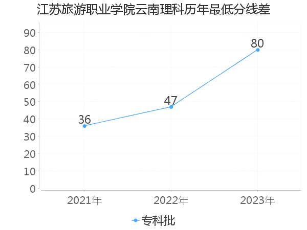 最低分数差