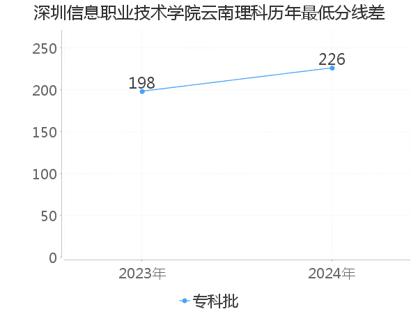 最低分数差