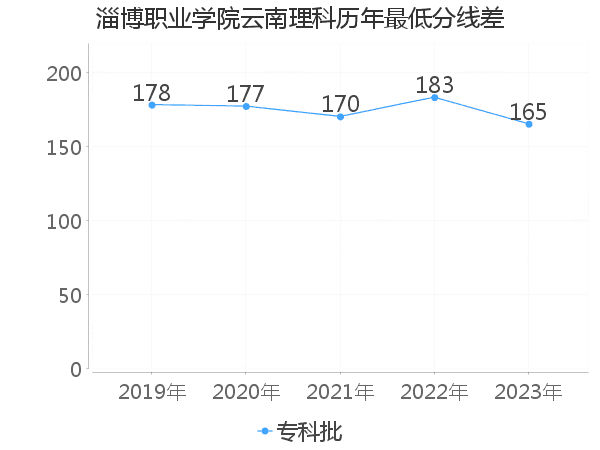 最低分数差