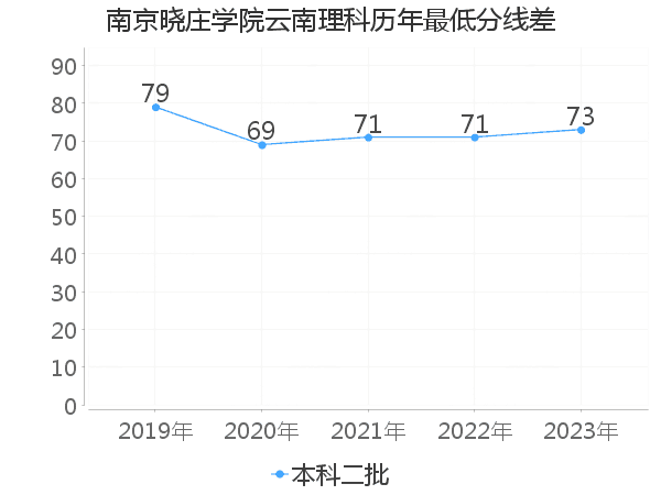 最低分数差