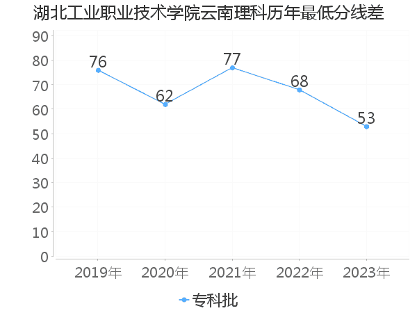 最低分数差