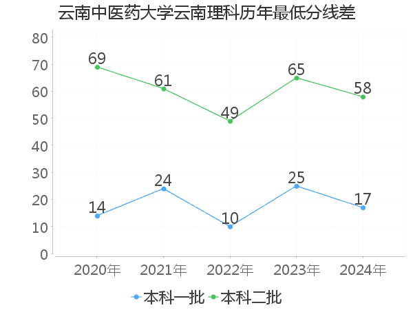 最低分数差