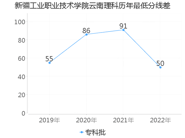 最低分数差