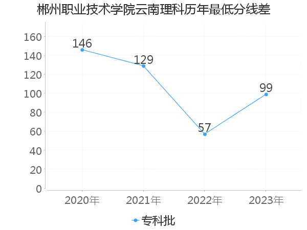 最低分数差