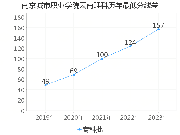 最低分数差