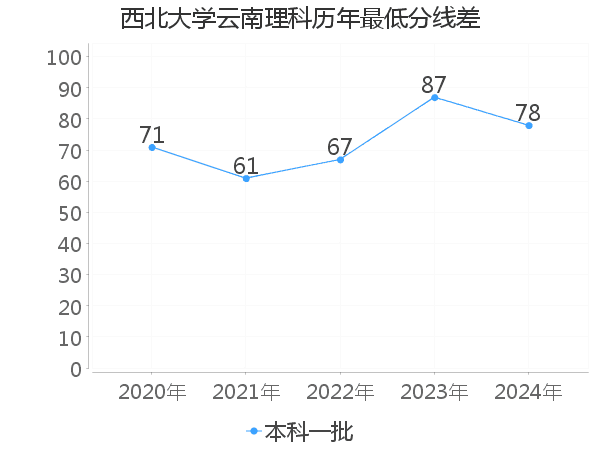 最低分数差