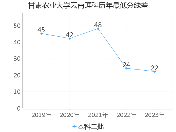 最低分数差