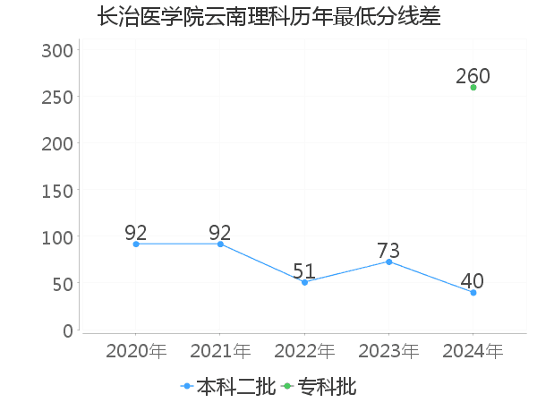 最低分数差