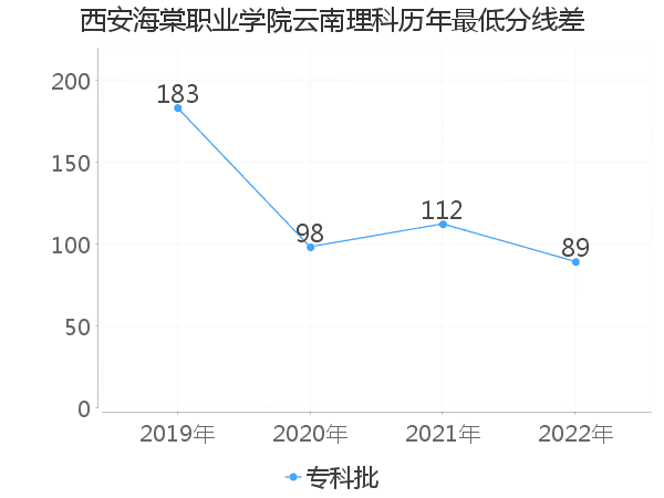 最低分数差