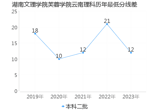 最低分数差