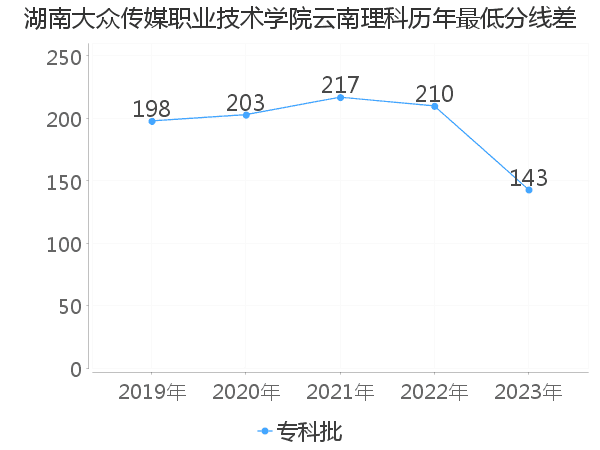 最低分数差