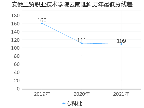 最低分数差