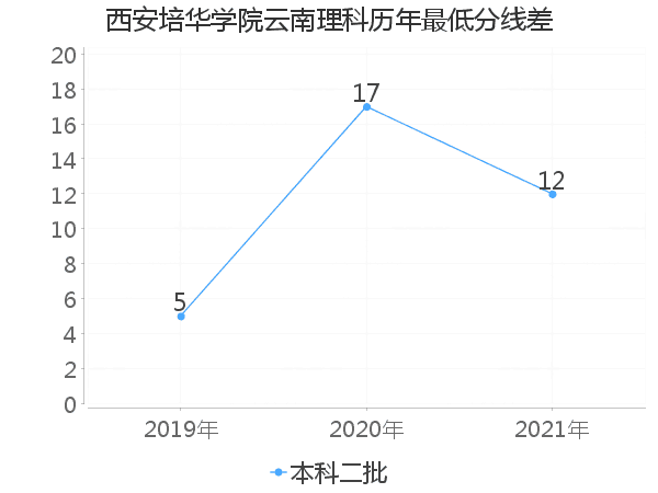 最低分数差