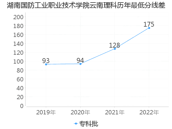 最低分数差