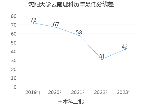 最低分数差