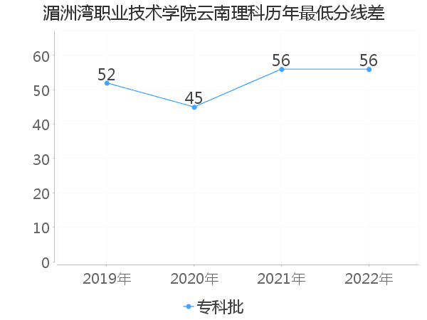 最低分数差