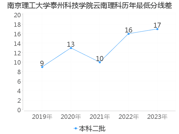 最低分数差