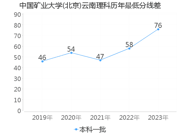 最低分数差