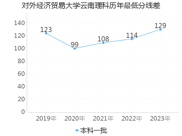 最低分数差