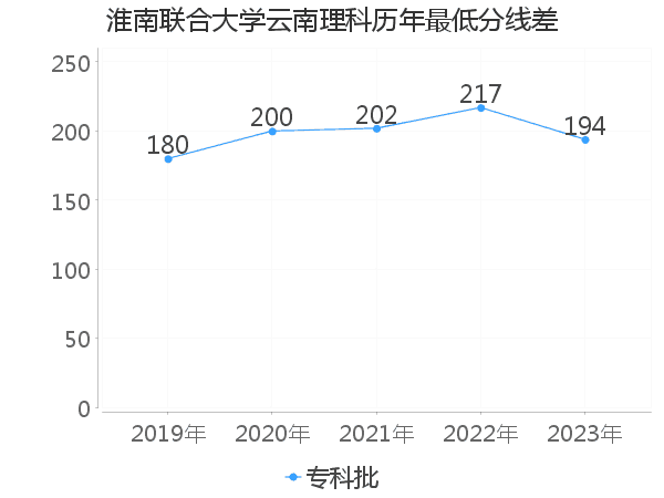 最低分数差