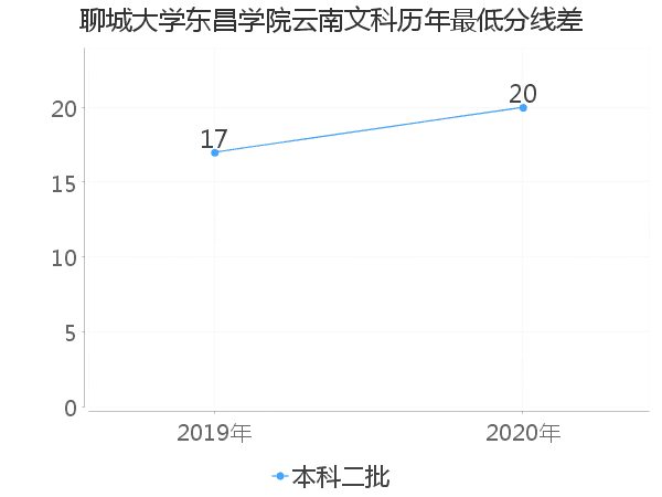 最低分数差