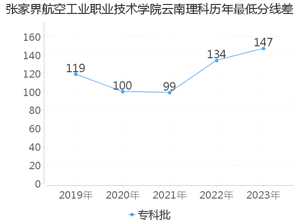 最低分数差