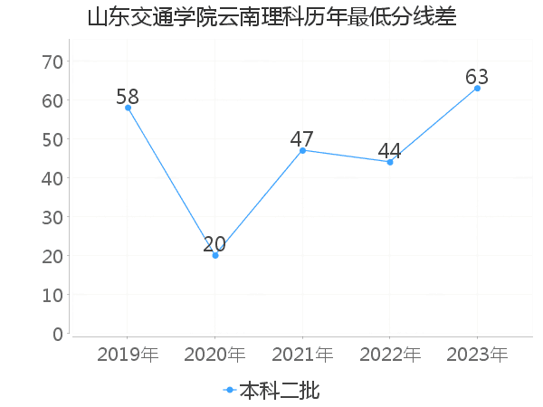 最低分数差