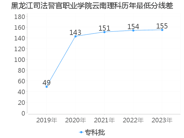 最低分数差