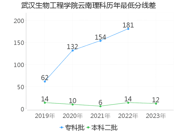 最低分数差