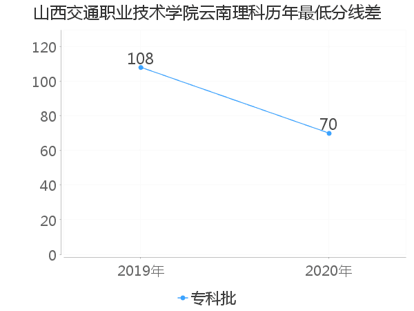 最低分数差