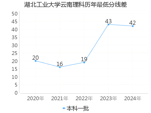 最低分数差