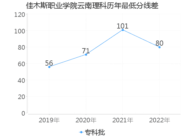 最低分数差