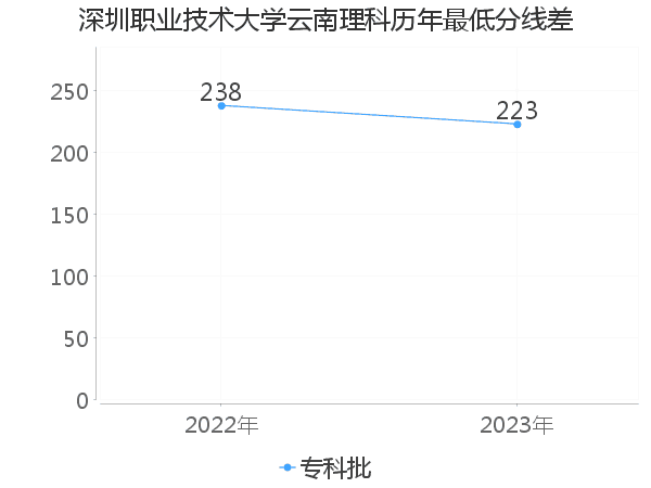 最低分数差