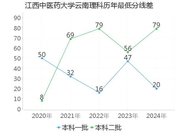 最低分数差