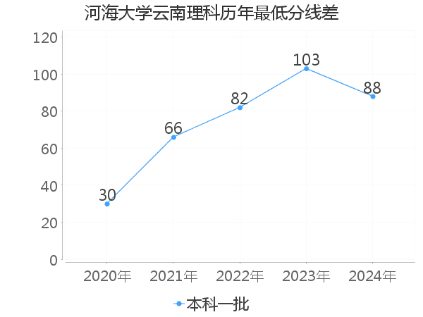 最低分数差