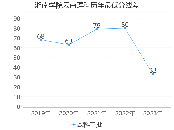 最低分数差