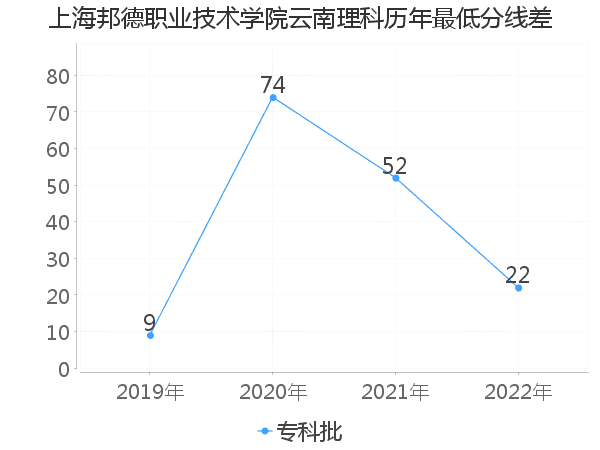 最低分数差