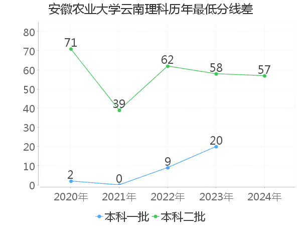 最低分数差