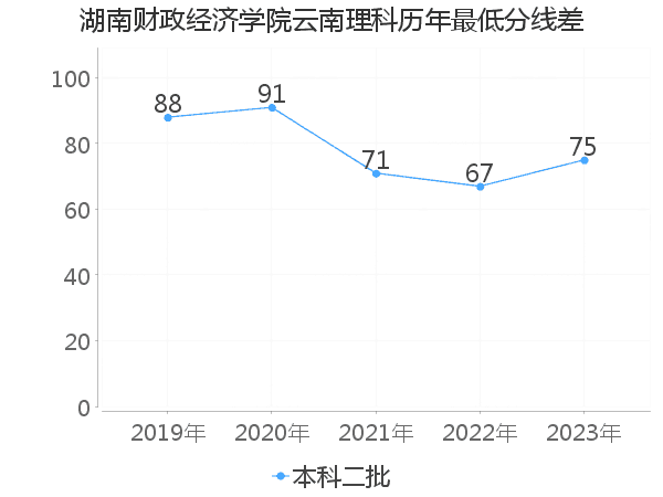 最低分数差