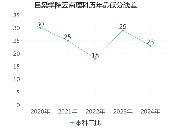 最低分数差